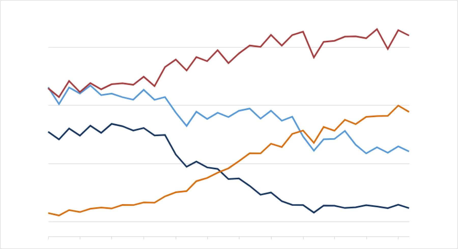 No context or labels in line chart