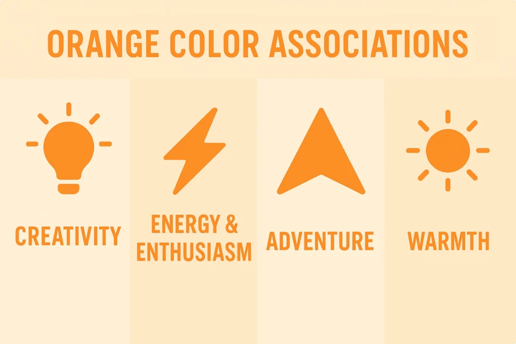 Orange color associations chart highlighting creativity, enthusiasm, adventure, and warmth