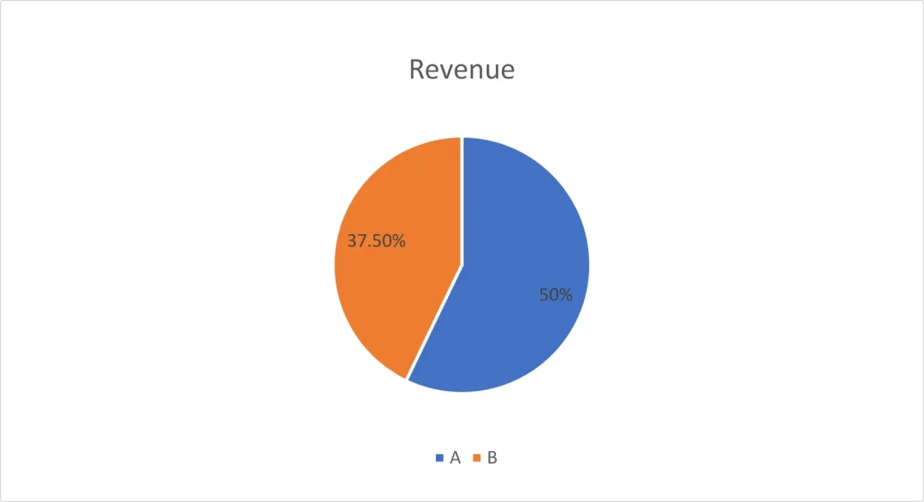 pie charts for data that doesn't add up to 100%