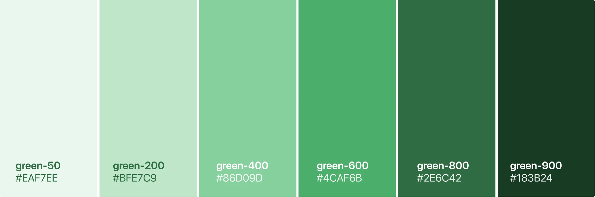 Monochromatic green color ramp with six vertical swatches labeled: green-50 #EAF7EE, green-200 #BFE7C9, green-400 #86D09D, green-600 #4CAF6B, green-800 #2E6C42, and green-900 #183B24.