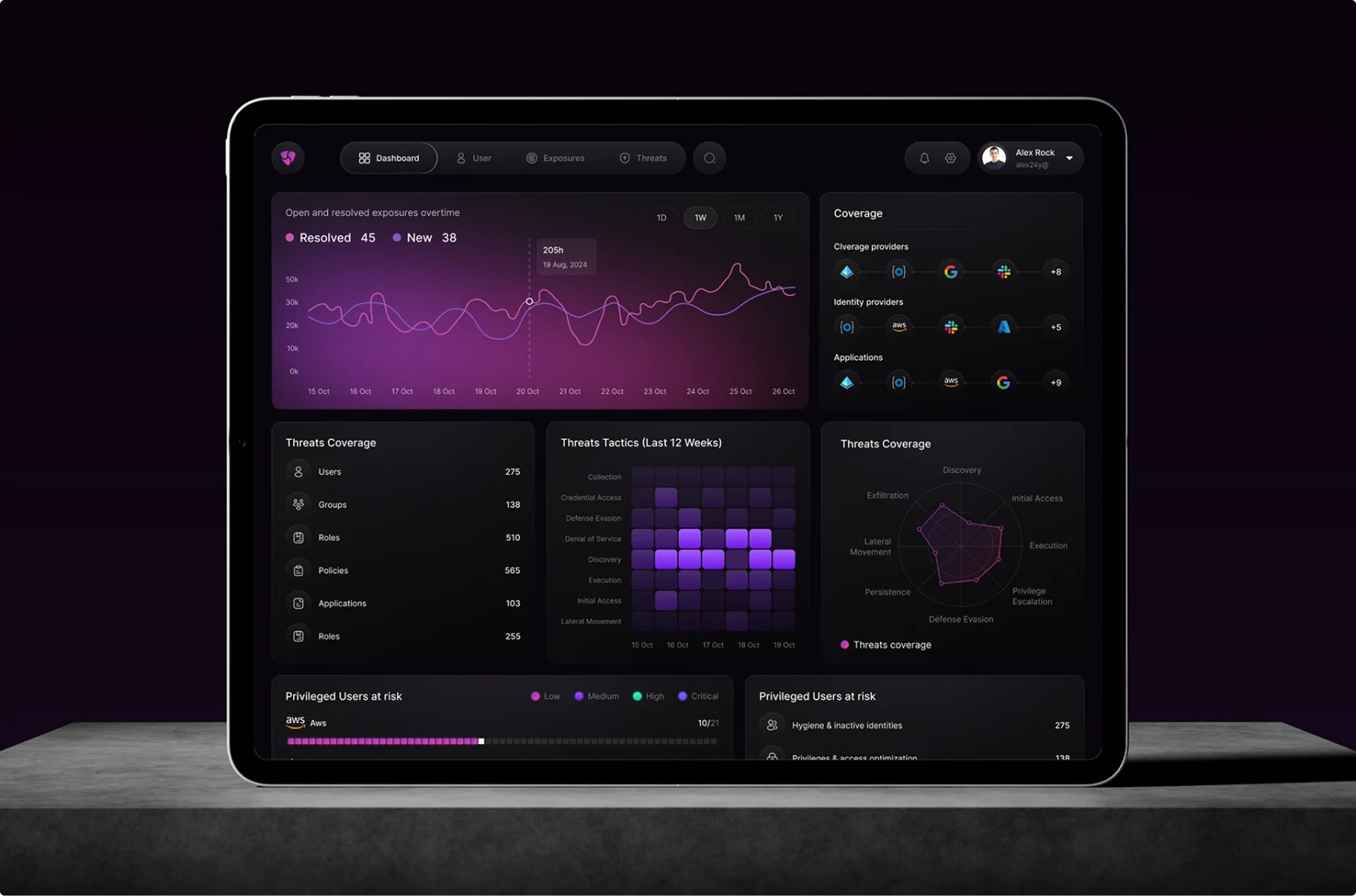 Dark-mode analytics dashboard on a tablet using a purple monochromatic theme: line chart across the top, coverage widgets on the right, heatmap of threat tactics, radar chart, and lists of privileged users at risk